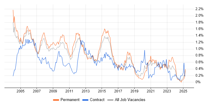 Job vacancy trend for VBA in Surrey Job vacancy trend for VBA in Surrey