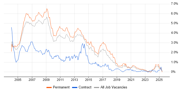 Job vacancy trend for VB.NET in Surrey Job vacancy trend for VB.NET in Surrey