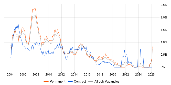VBScript job vacancy trend in Surrey