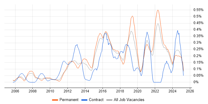 Job vacancy trend for vCenter Server in Surrey Job vacancy trend for vCenter Server in Surrey
