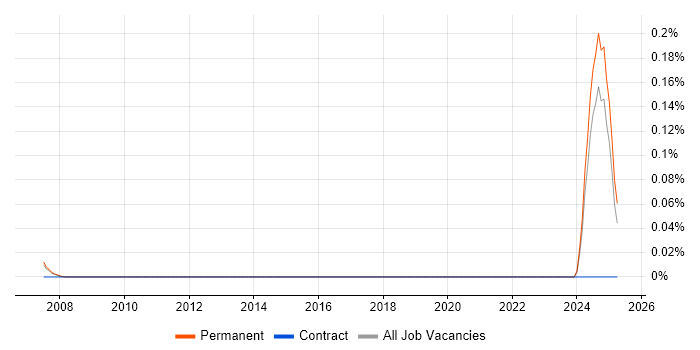 Job vacancy trend for Vectorworks in Surrey Job vacancy trend for Vectorworks in Surrey