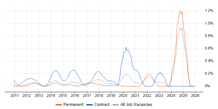 Veeva job vacancy trend in Surrey