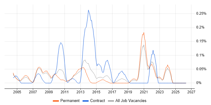 Vendor Manager job vacancy trend in Surrey