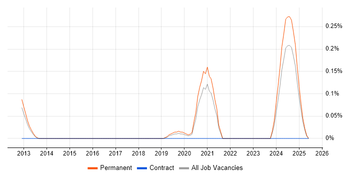 Job vacancy trend for Veracode in Surrey Job vacancy trend for Veracode in Surrey