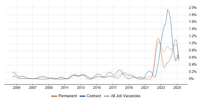 Job vacancy trend for Verification and Validation in Surrey Job vacancy trend for Verification and Validation in Surrey