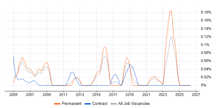 Verilog job vacancy trend in Surrey
