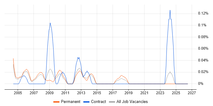 VHDL Engineer job vacancy trend in Surrey