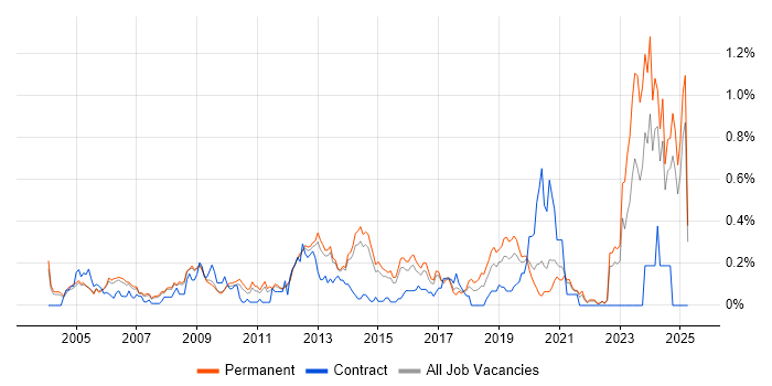 Job vacancy trend for VHDL in Surrey Job vacancy trend for VHDL in Surrey