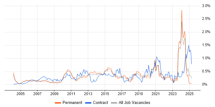 Job vacancy trend for Video Conferencing in Surrey