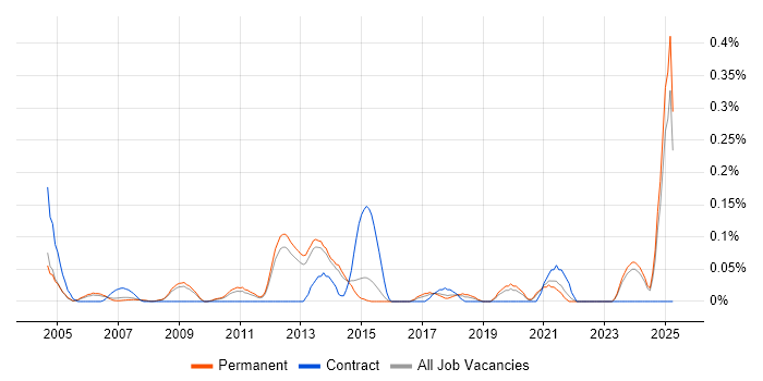 Job vacancy trend for Video Editing in Surrey Job vacancy trend for Video Editing in Surrey