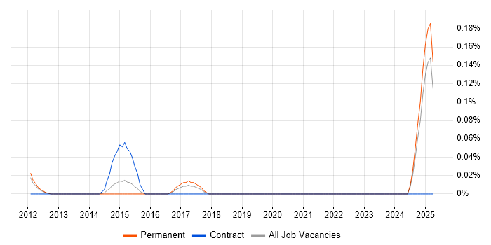 Job vacancy trend for Video Editor in Surrey Job vacancy trend for Video Editor in Surrey
