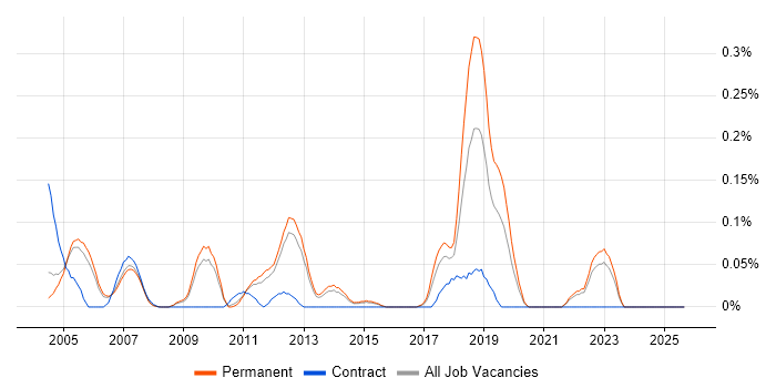 Video on Demand job vacancy trend in Surrey