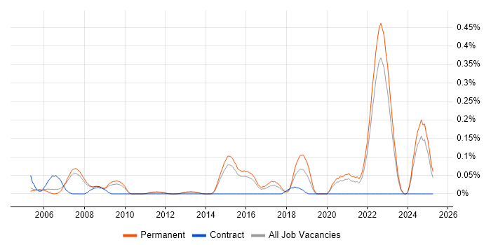 Job vacancy trend for Video Processing in Surrey