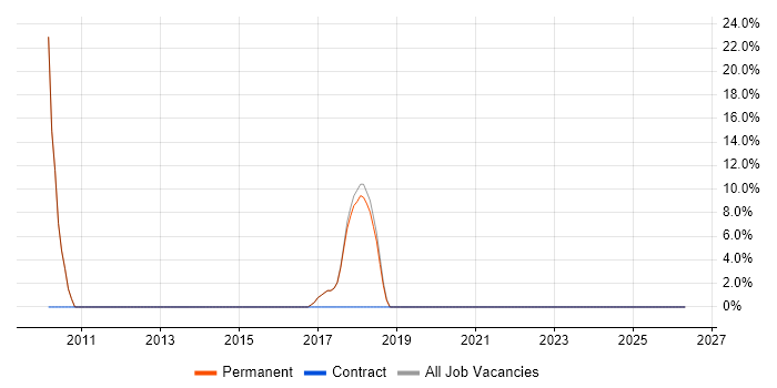 Microsoft job vacancy trend in Virginia Water