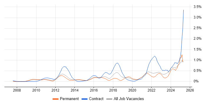 Job vacancy trend for Virtual Desktop in Surrey Job vacancy trend for Virtual Desktop in Surrey