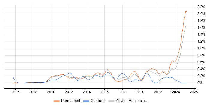 Job vacancy trend for Virtual Environments in Surrey Job vacancy trend for Virtual Environments in Surrey