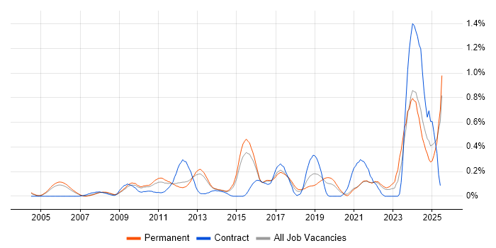 Job vacancy trend for Virtual Infrastructure in Surrey Job vacancy trend for Virtual Infrastructure in Surrey
