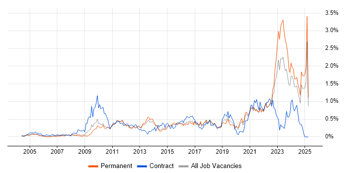 Job vacancy trend for Virtual Machines in Surrey Job vacancy trend for Virtual Machines in Surrey