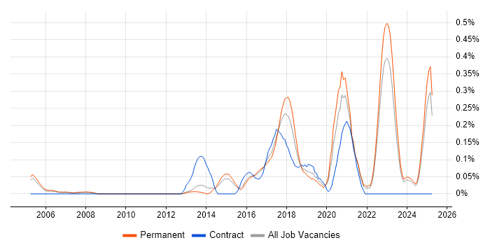 Job vacancy trend for Virtual Reality in Surrey