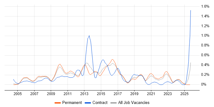 Virtual Servers job vacancy trend in Surrey Virtual Servers job vacancy trend in Surrey
