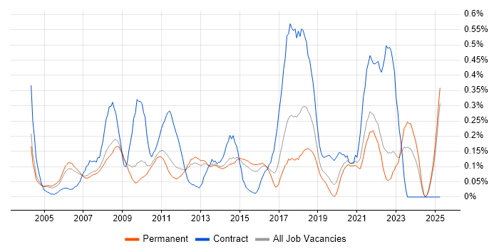 Job vacancy trend for Virtual Team Management in Surrey