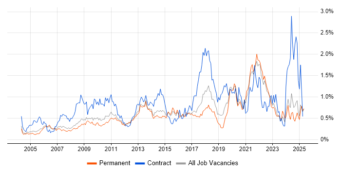 Job vacancy trend for Virtual Team in Surrey