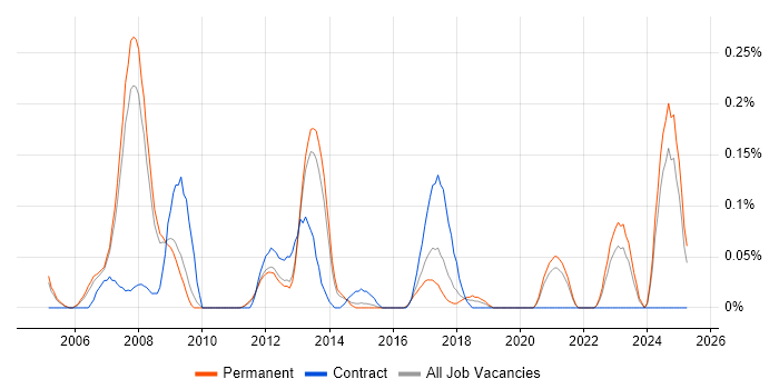 Job vacancy trend for Visual Effects in Surrey