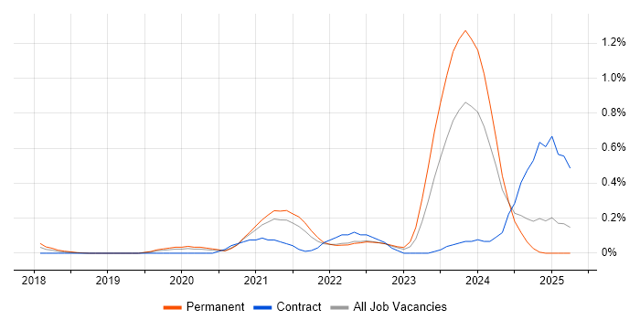 Job vacancy trend for Visual Studio Code in Surrey