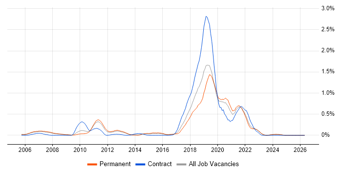 Visual Studio Team System job vacancy trend in Surrey