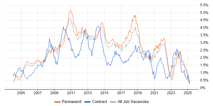 Job vacancy trend for Visual Studio in Surrey Job vacancy trend for Visual Studio in Surrey