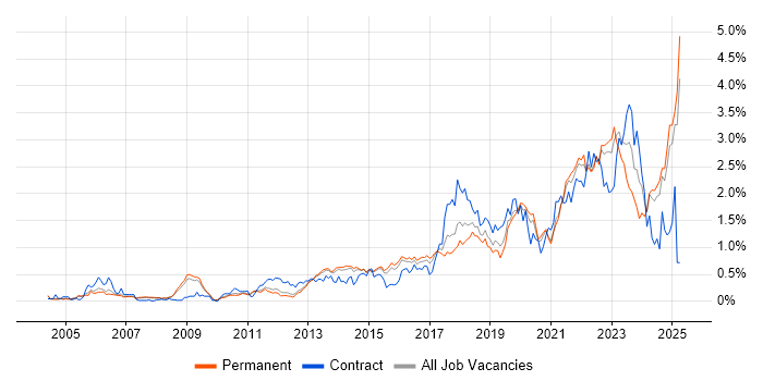 Job vacancy trend for Visualisation in Surrey Job vacancy trend for Visualisation in Surrey