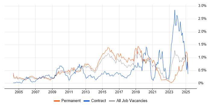 Job vacancy trend for VLAN in Surrey Job vacancy trend for VLAN in Surrey