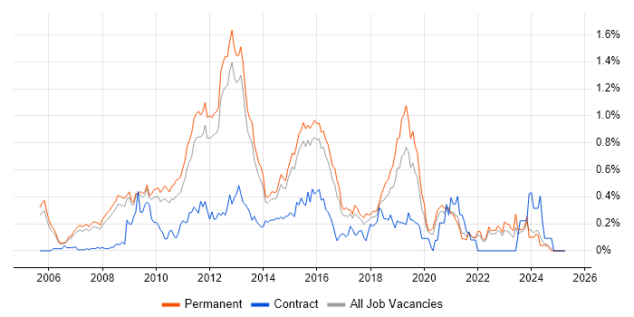 Job vacancy trend for VMware Certified Professional (VCP) in Surrey Job vacancy trend for VMware Certified Professional (VCP) in Surrey