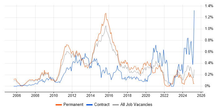 Job vacancy trend for VMware Engineer in Surrey Job vacancy trend for VMware Engineer in Surrey