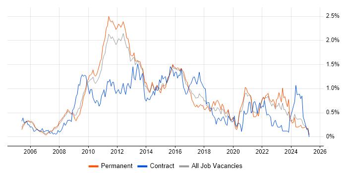Job vacancy trend for VMware ESXi in Surrey Job vacancy trend for VMware ESXi in Surrey