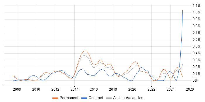 Job vacancy trend for VMware Infrastructure Engineer in Surrey Job vacancy trend for VMware Infrastructure Engineer in Surrey