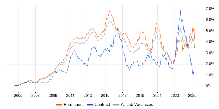 Job vacancy trend for VMware Infrastructure in Surrey Job vacancy trend for VMware Infrastructure in Surrey