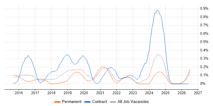VMware NSX job vacancy trend in Surrey