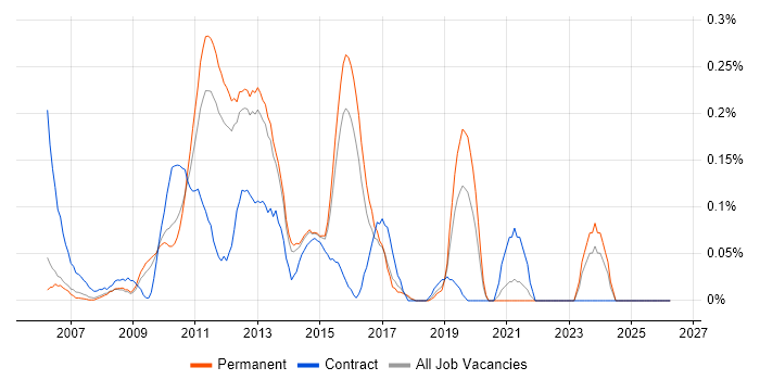 VMware Server job vacancy trend in Surrey