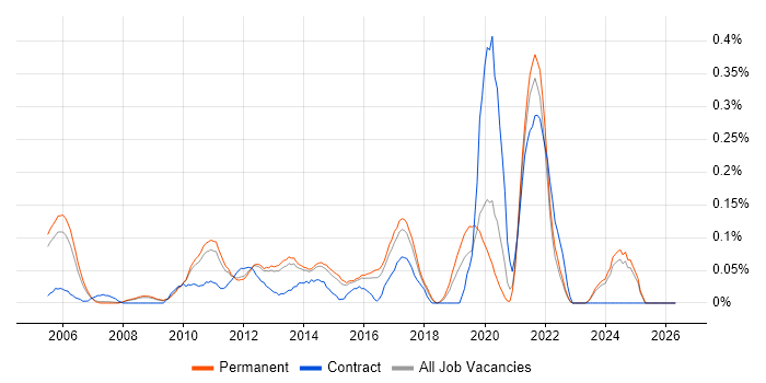 VMware Workstation job vacancy trend in Surrey