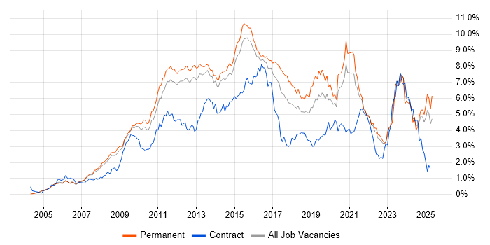 Job vacancy trend for VMware in Surrey Job vacancy trend for VMware in Surrey
