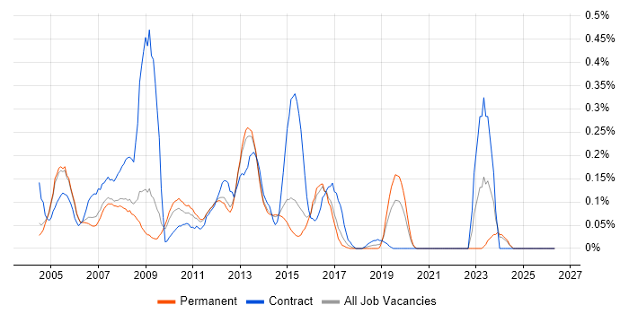 Voice Engineer job vacancy trend in Surrey