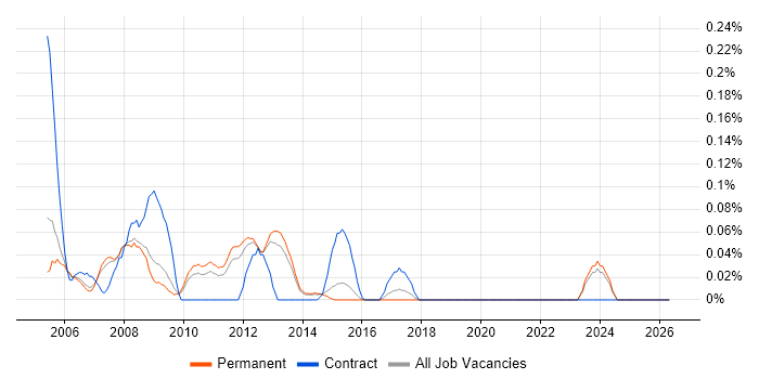 Voice Support Engineer job vacancy trend in Surrey