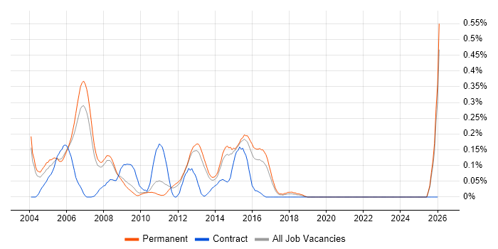 VoIP Engineer job vacancy trend in Surrey