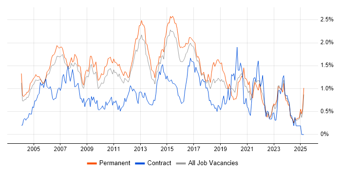 Job vacancy trend for VoIP in Surrey Job vacancy trend for VoIP in Surrey
