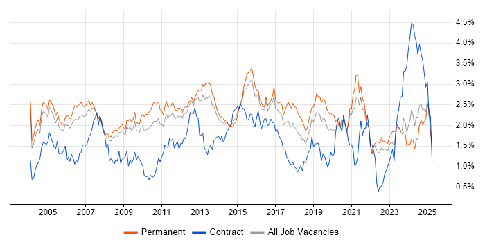 Job vacancy trend for VPN in Surrey Job vacancy trend for VPN in Surrey