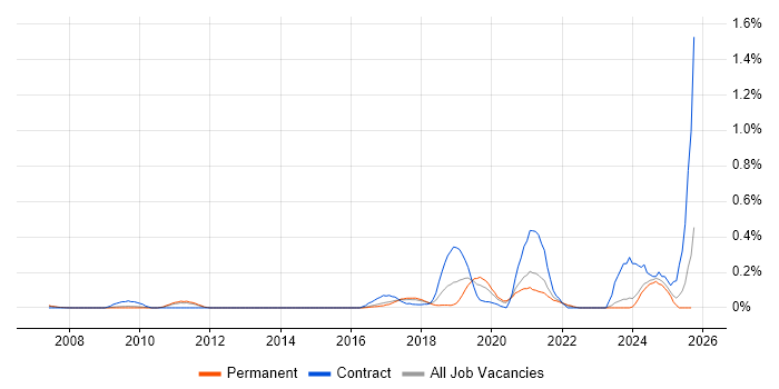 VSAN job vacancy trend in Surrey VSAN job vacancy trend in Surrey
