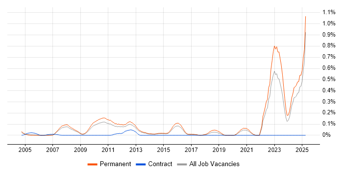 Job vacancy trend for VSAT in Surrey Job vacancy trend for VSAT in Surrey