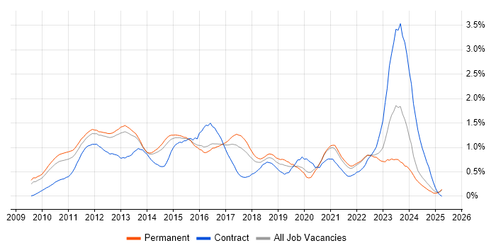 Job vacancy trend for vSphere in Surrey Job vacancy trend for vSphere in Surrey