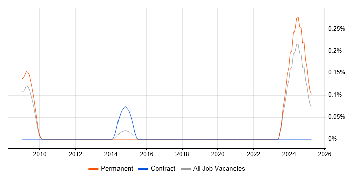 Job vacancy trend for VTK in Surrey Job vacancy trend for VTK in Surrey